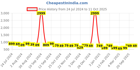 myntra.com Kastner Men Leather Reversible Formal Belt kastner Price History Graph from 24 Jul 2024 to 10 Oct 2025