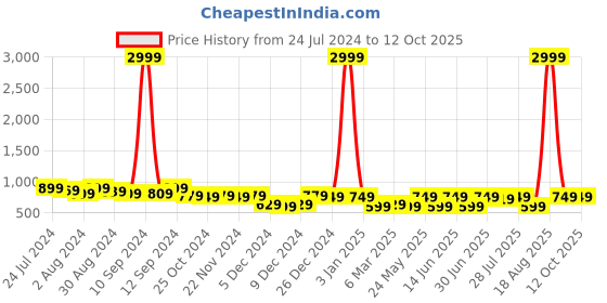 myntra.com Kastner Men Leather Reversible Formal Belt kastner Price History Graph from 24 Jul 2024 to 11 Oct 2025