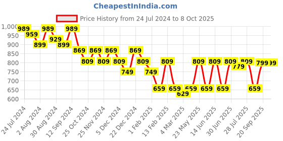 myntra.com Kastner Men Leather Reversible Textured Formal Belt kastner Price History Graph from 24 Jul 2024 to 8 Oct 2025