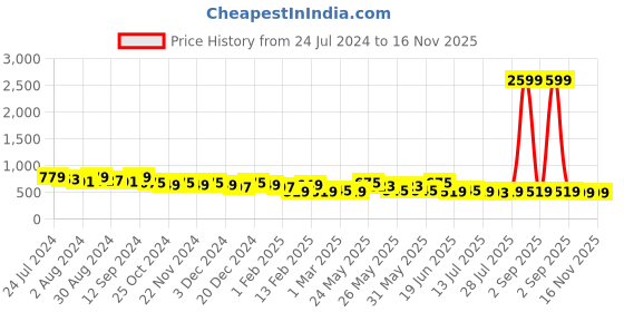 myntra.com Kastner Men Leather Solid Belt kastner Price History Graph from 24 Jul 2024 to 14 Nov 2025