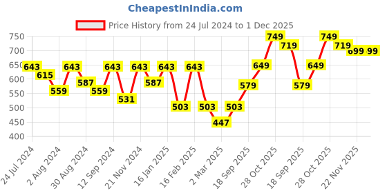 myntra.com Kastner Men Maroon & Black Solid Reversible Belt kastner Price History Graph from 24 Jul 2024 to 30 Nov 2025