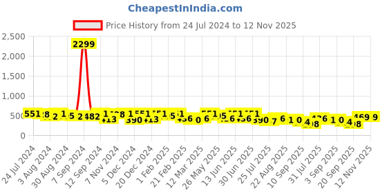myntra.com Kastner Men Maroon Perforated Belt kastner Price History Graph from 24 Jul 2024 to 12 Nov 2025
