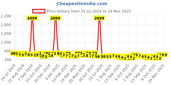 myntra.com Kastner Men Multicoloured Striped Belt kastner Price History Graph from 24 Jul 2024 to 24 Nov 2025