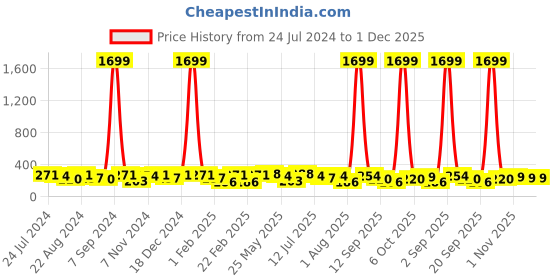 myntra.com Kastner Men Navy Blue Textured Belt kastner Price History Graph from 24 Jul 2024 to 30 Nov 2025