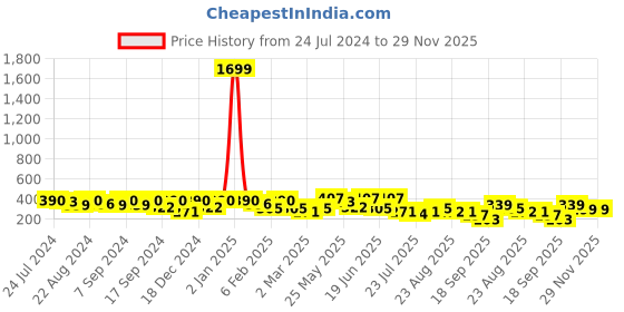 myntra.com Kastner Men Navy Blue Textured Belt kastner Price History Graph from 24 Jul 2024 to 29 Nov 2025