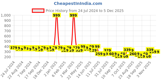 myntra.com Kastner Men Olive Green Solid Belt kastner Price History Graph from 24 Jul 2024 to 5 Dec 2025