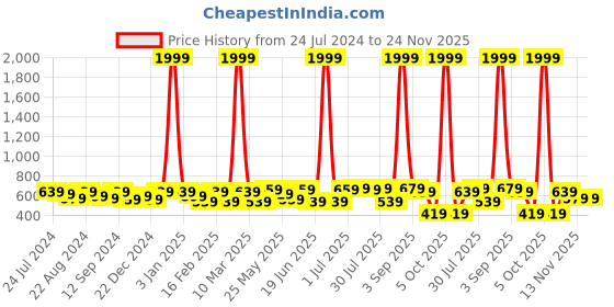 myntra.com Kastner Men Pack Of 2 Textured Leather Formal Belts kastner Price History Graph from 24 Jul 2024 to 24 Nov 2025