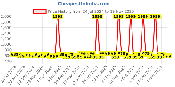 myntra.com Kastner Men Pack Of 2 Textured Leather Slim Formal Belts kastner Price History Graph from 24 Jul 2024 to 19 Nov 2025