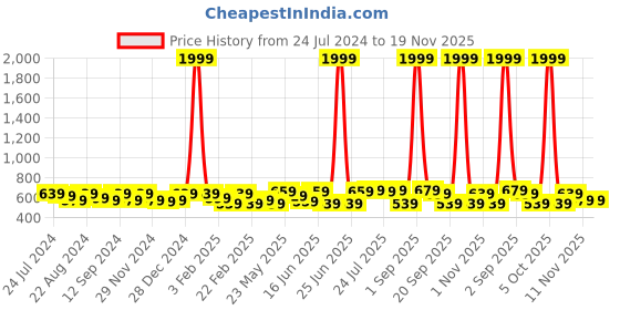 myntra.com Kastner Men Pack Of 2 Textured Leather Slim Formal Belts kastner Price History Graph from 24 Jul 2024 to 19 Nov 2025