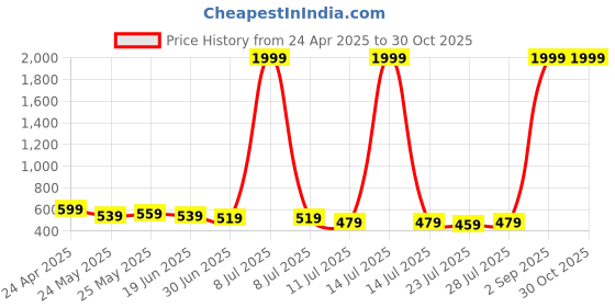myntra.com Kastner Men Pack Of 3 Adjustable Plain Cotton Baseball Caps kastner Price History Graph from 24 Apr 2025 to 30 Oct 2025
