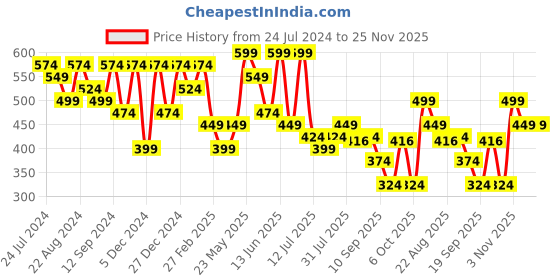 myntra.com Kastner Men Pink & Green Printed Belt kastner Price History Graph from 24 Jul 2024 to 25 Nov 2025