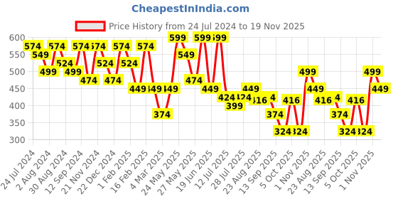 myntra.com Kastner Men Printed Belt kastner Price History Graph from 24 Jul 2024 to 19 Nov 2025