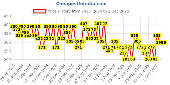 myntra.com Kastner Men Printed Canvas Belt kastner Price History Graph from 24 Jul 2024 to 2 Dec 2025