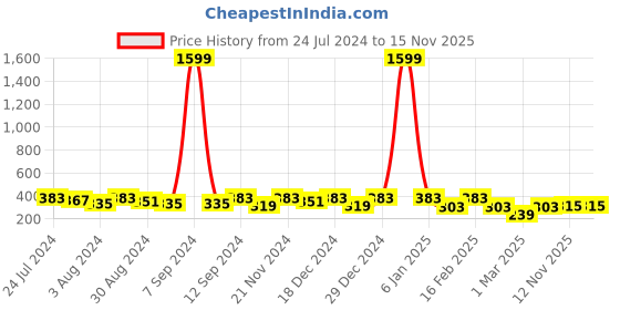myntra.com Kastner Men Printed Slim Belt kastner Price History Graph from 24 Jul 2024 to 15 Nov 2025