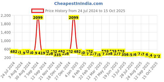 myntra.com Kastner Men Printed Wide Belt kastner Price History Graph from 24 Jul 2024 to 15 Oct 2025