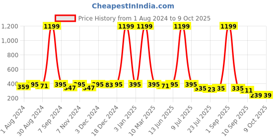 myntra.com Kastner Men PU Two Fold Wallet kastner Price History Graph from 1 Aug 2024 to 9 Oct 2025