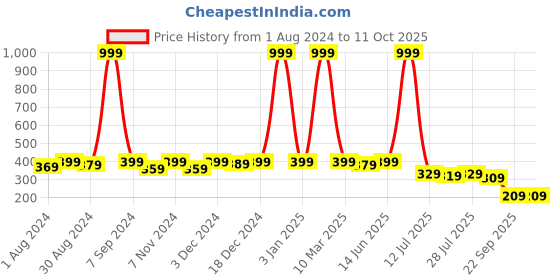 myntra.com Kastner Men PU Two Fold Wallet kastner Price History Graph from 1 Aug 2024 to 10 Oct 2025