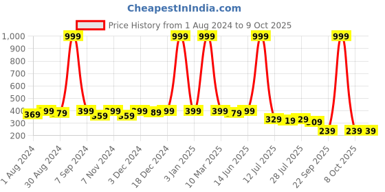 myntra.com Kastner Men PU Two Fold Wallet kastner Price History Graph from 1 Aug 2024 to 9 Oct 2025