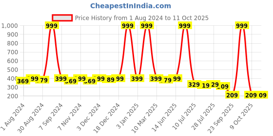 myntra.com Kastner Men PU Two Fold Wallet kastner Price History Graph from 1 Aug 2024 to 9 Oct 2025