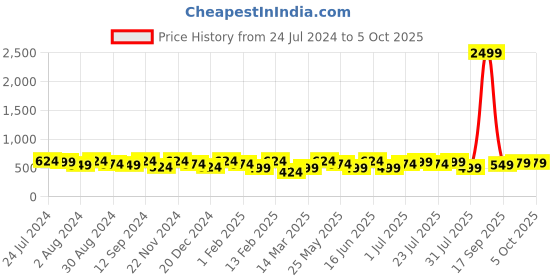myntra.com Kastner Men Push Pin Formal Belt kastner Price History Graph from 24 Jul 2024 to 5 Oct 2025