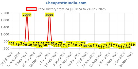 myntra.com Kastner Men Red Formal Belt kastner Price History Graph from 24 Jul 2024 to 23 Nov 2025