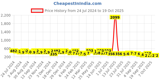 myntra.com Kastner Men Red Textured Belt kastner Price History Graph from 24 Jul 2024 to 17 Oct 2025
