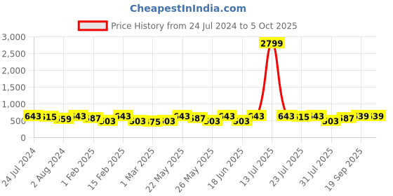 myntra.com Kastner Men Reversible Solid Push Pin Formal Belt kastner Price History Graph from 24 Jul 2024 to 5 Oct 2025