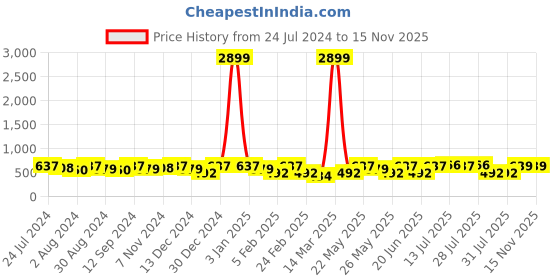 myntra.com Kastner Men Reversible Solid Push Pin Formal Belt kastner Price History Graph from 24 Jul 2024 to 15 Nov 2025