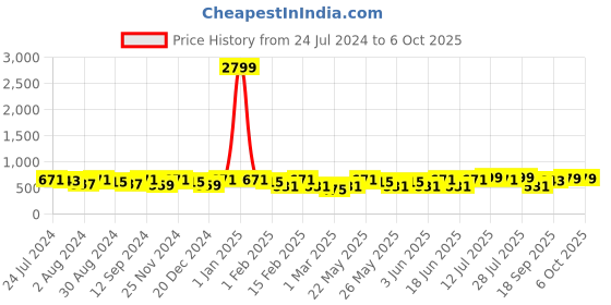 myntra.com Kastner Men Reversible Tang Closure Solid Formal Belt kastner Price History Graph from 24 Jul 2024 to 5 Oct 2025