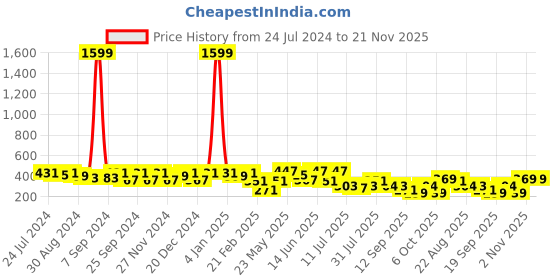 myntra.com Kastner Men Self Design Synthetic Leather Formal Belt kastner Price History Graph from 24 Jul 2024 to 21 Nov 2025