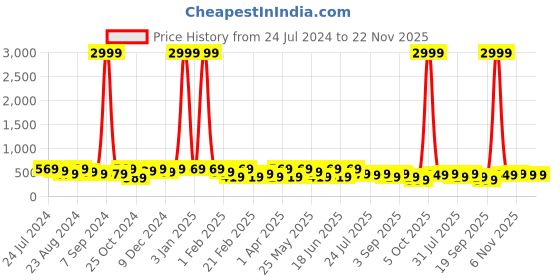 myntra.com Kastner Men Set Of 2 Leather Formal Belt kastner Price History Graph from 24 Jul 2024 to 22 Nov 2025