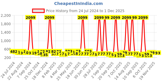 myntra.com Kastner Men Silver Solid Artificial Leather Belt kastner Price History Graph from 24 Jul 2024 to 30 Nov 2025