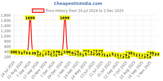 myntra.com Kastner Men Silver-Toned Printed Belt kastner Price History Graph from 24 Jul 2024 to 1 Dec 2025