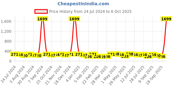 myntra.com Kastner Men Silver-Toned Solid Belt kastner Price History Graph from 24 Jul 2024 to 6 Oct 2025
