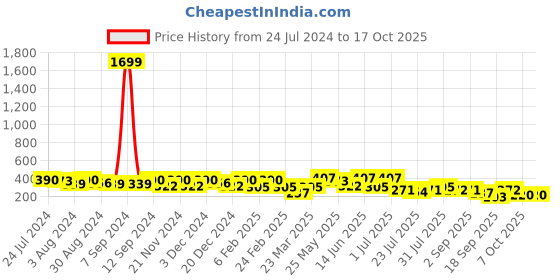 myntra.com Kastner Men Silver-Toned Textured Belt kastner Price History Graph from 24 Jul 2024 to 16 Oct 2025