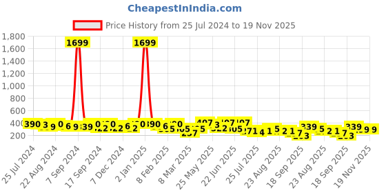 myntra.com Kastner Men Silver-Toned Woven Design Belt kastner Price History Graph from 25 Jul 2024 to 19 Nov 2025