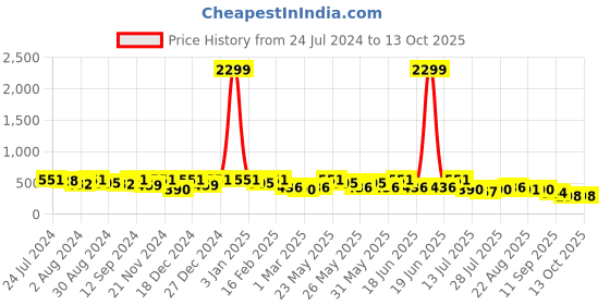myntra.com Kastner Men Slider Buckle Belt kastner Price History Graph from 24 Jul 2024 to 12 Oct 2025