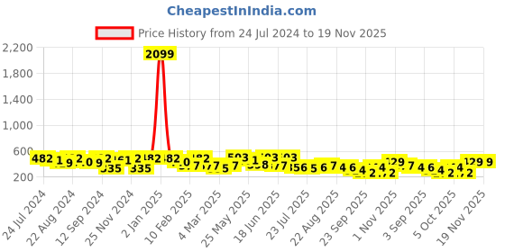 myntra.com Kastner Men Slider Buckle Reversible Formal Belt kastner Price History Graph from 24 Jul 2024 to 19 Nov 2025