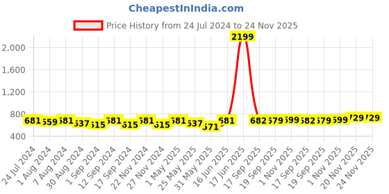 myntra.com Kastner Men Slider Buckle Solid Formal Belt kastner Price History Graph from 24 Jul 2024 to 23 Nov 2025