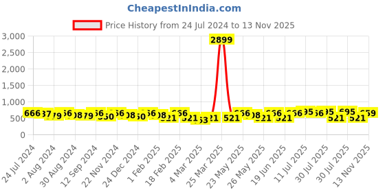 myntra.com Kastner Men Slider Buckle Synthetic Leather Belt kastner Price History Graph from 24 Jul 2024 to 13 Nov 2025