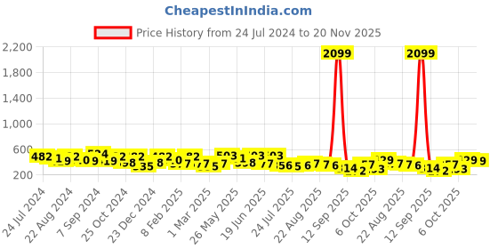 myntra.com Kastner Men Slider Buckle Synthetic Leather Belt kastner Price History Graph from 24 Jul 2024 to 20 Nov 2025