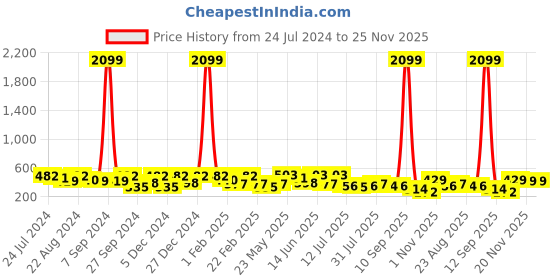 myntra.com Kastner Men Slider Buckle Synthetic Leather Formal Belt kastner Price History Graph from 24 Jul 2024 to 24 Nov 2025