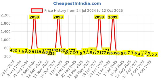 myntra.com Kastner Men Slider Buckle Synthetic Leather Slim Belt kastner Price History Graph from 24 Jul 2024 to 12 Oct 2025