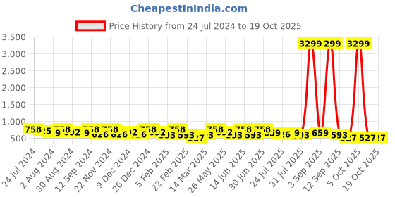 myntra.com Kastner Men Slider Buckle Wide Belt kastner Price History Graph from 24 Jul 2024 to 17 Oct 2025