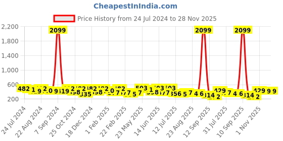 myntra.com Kastner Men Slider Buckle Wide Synthetic Leather Belt kastner Price History Graph from 24 Jul 2024 to 28 Nov 2025