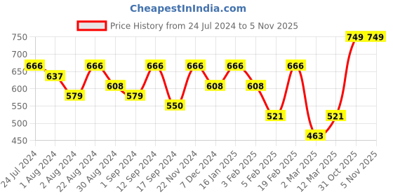 myntra.com Kastner Men Slim Formal Belt kastner Price History Graph from 24 Jul 2024 to 4 Nov 2025