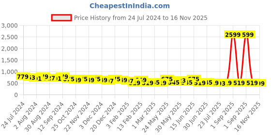 myntra.com Kastner Men Slim Leather Belt kastner Price History Graph from 24 Jul 2024 to 16 Nov 2025