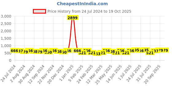 myntra.com Kastner Men Solid Formal Belt kastner Price History Graph from 24 Jul 2024 to 17 Oct 2025