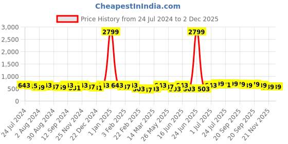 myntra.com Kastner Men Solid Formal Belt kastner Price History Graph from 24 Jul 2024 to 1 Dec 2025