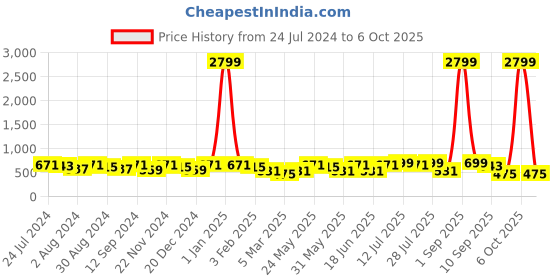 myntra.com Kastner Men Solid Push Pin Reversible Formal Belt kastner Price History Graph from 24 Jul 2024 to 6 Oct 2025